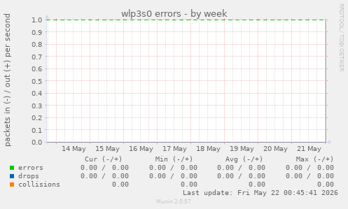 wlp3s0 errors