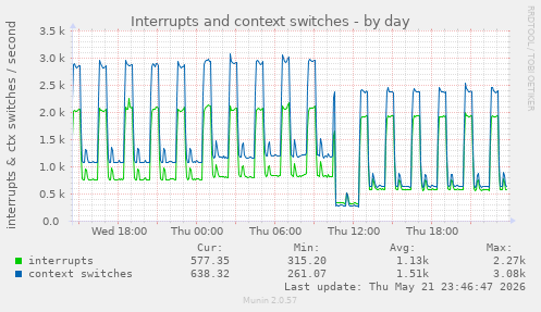 Interrupts and context switches