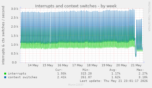 Interrupts and context switches