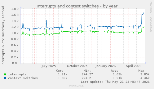 yearly graph
