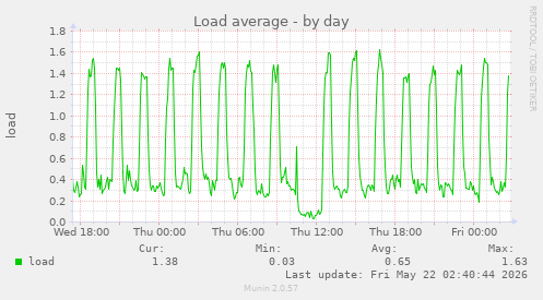 Load average