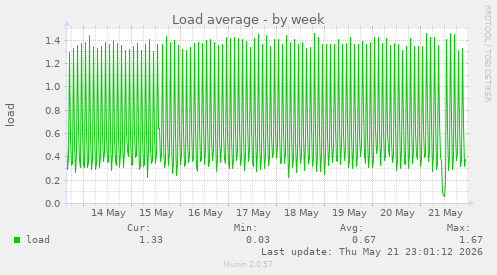Load average