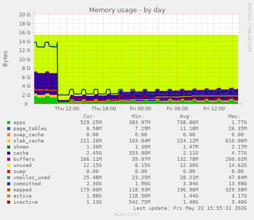 Memory usage
