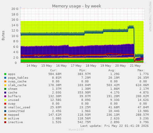 Memory usage