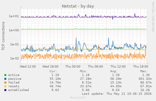Netstat