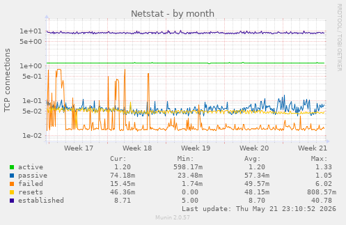 Netstat
