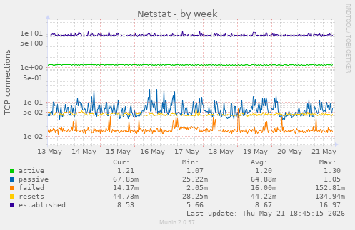 Netstat