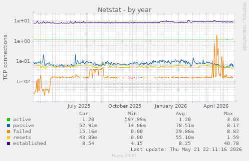 Netstat