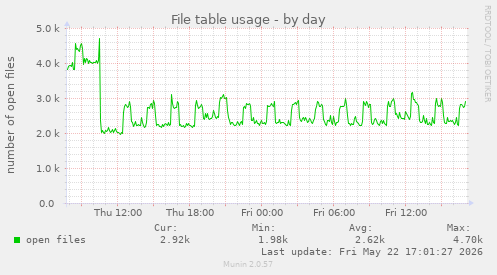 File table usage