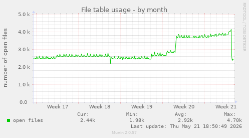 File table usage