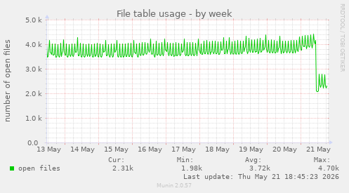File table usage