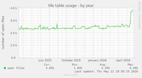 File table usage