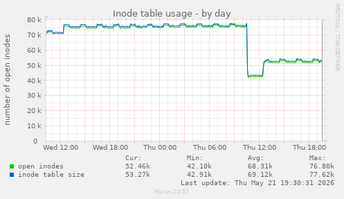 daily graph