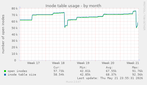 monthly graph