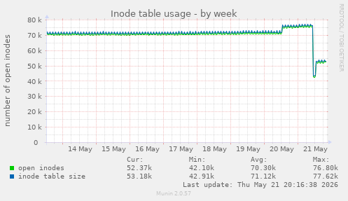 weekly graph