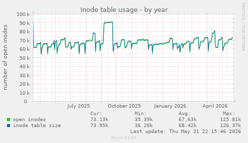 Inode table usage