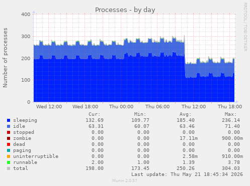 Processes