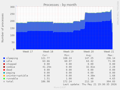 Processes