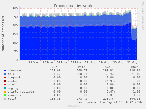 Processes