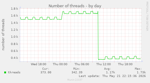 Number of threads