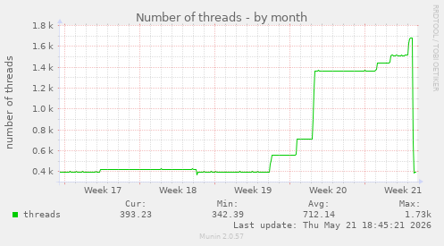 Number of threads