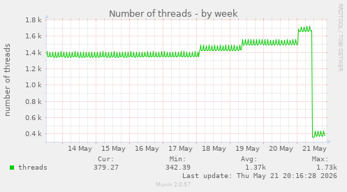 Number of threads
