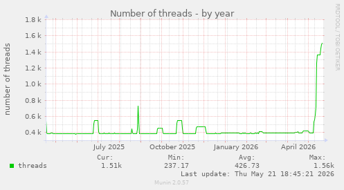 Number of threads