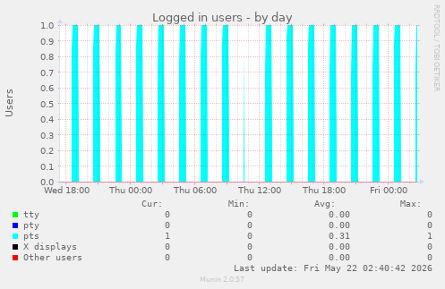 Logged in users