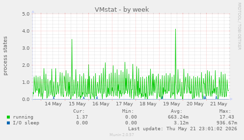 weekly graph
