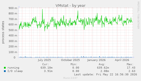 VMstat