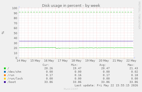Disk usage in percent