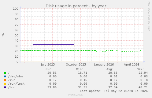 yearly graph