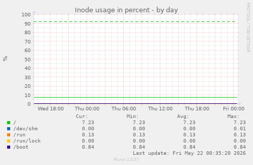 Inode usage in percent