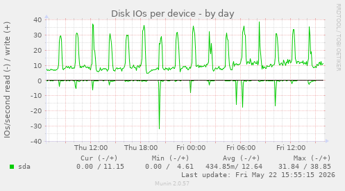 Disk IOs per device
