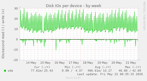 Disk IOs per device