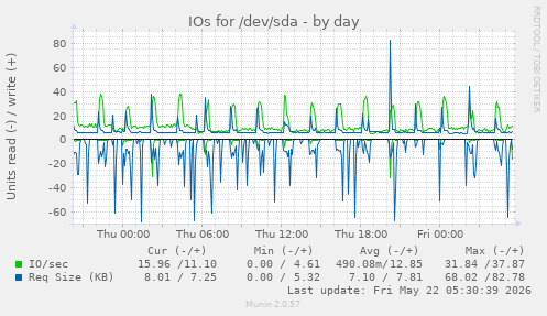 IOs for /dev/sda