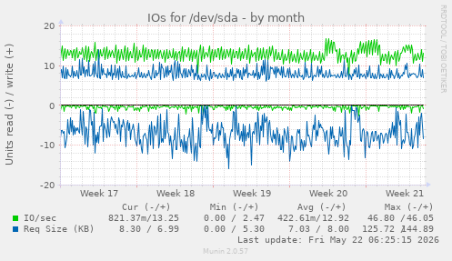 monthly graph
