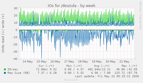 IOs for /dev/sda