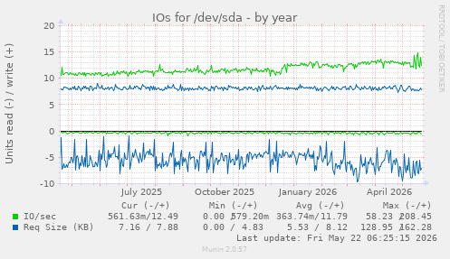 yearly graph