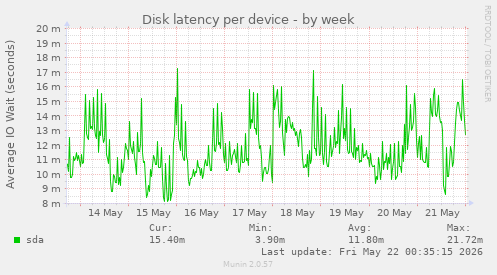 Disk latency per device