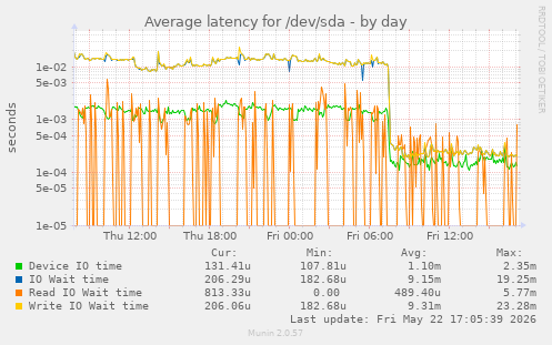 Average latency for /dev/sda