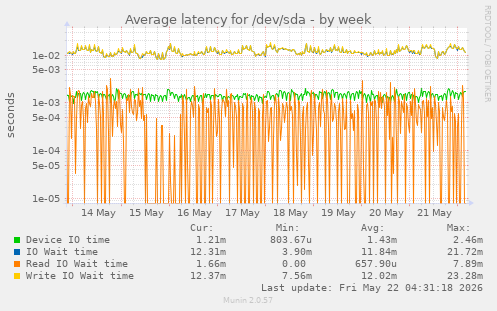 Average latency for /dev/sda