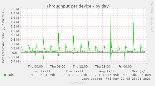 Throughput per device