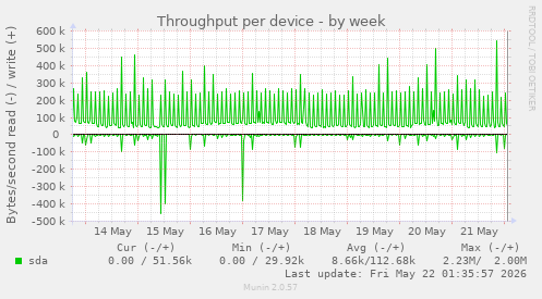 Throughput per device