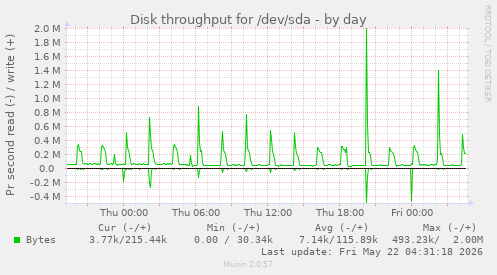 Disk throughput for /dev/sda