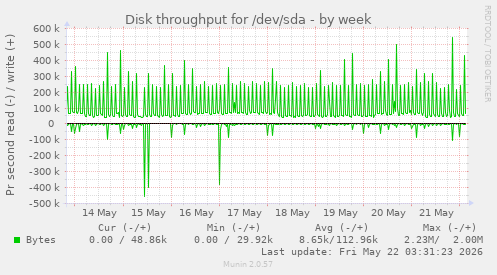 Disk throughput for /dev/sda