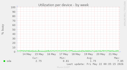 Utilization per device