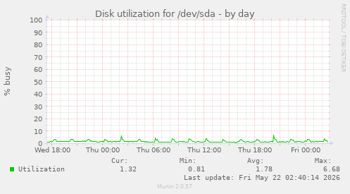Disk utilization for /dev/sda