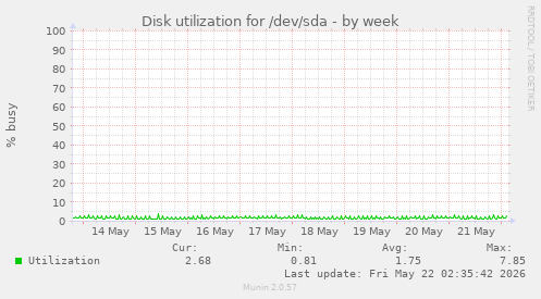 Disk utilization for /dev/sda
