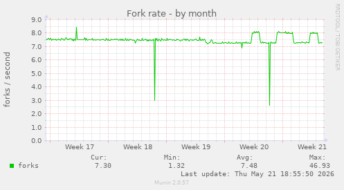Fork rate